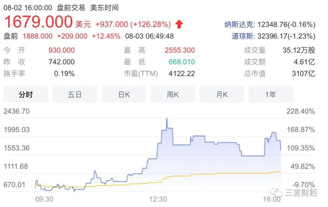 上市半个月市值3100亿美元，超阿里中石油，尚乘数科是什么公司？